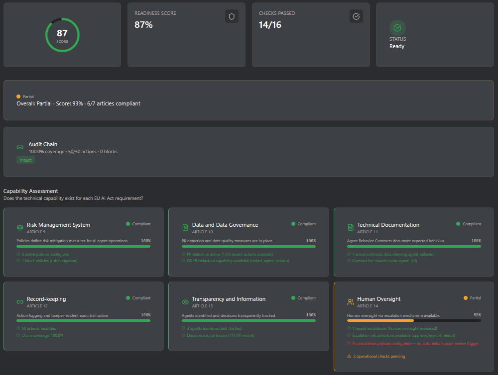 Pylae compliance. EU AI Act readiness badge with 7-article evaluation and gap analysis
