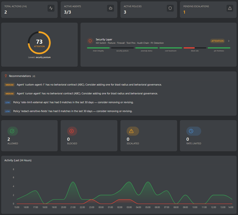 Pylae dashboard overview. Real-time activity chart, health score, and decision breakdown